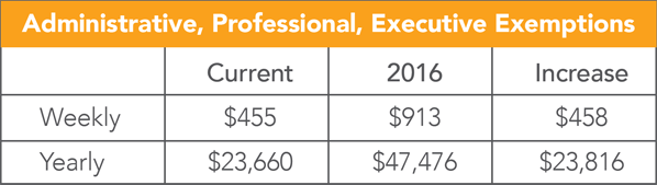 Changes to FLSA Overtime Rules